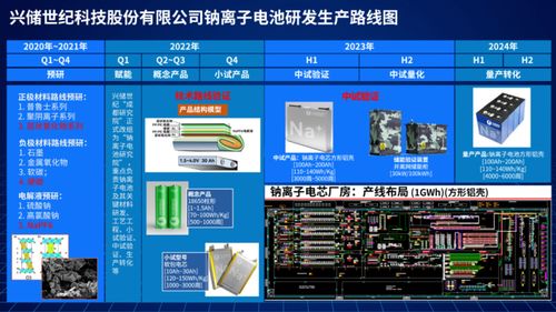 興儲世紀發布鈉離子電池研發生產路線圖，開啟電池技術新篇章